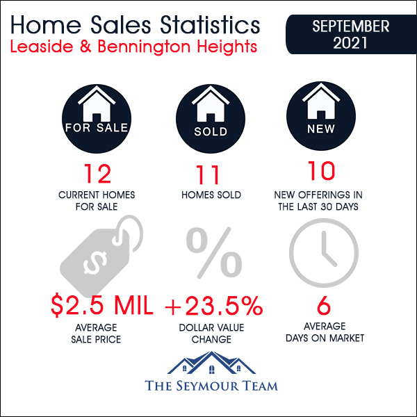 Leaside & Bennington Heights Home Sales Statistics for September 2021 | Jethro Seymour, Top Midtown Toronto Real Estate Broker